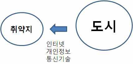 정보통신기술을 이용한 원격보건의료서비스의 제공