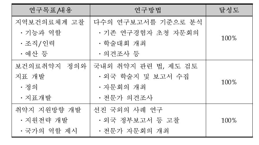 연구의 달성도