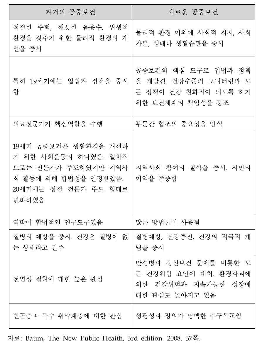 새로운 공중보건과 과거의 공중보건의 유사성과 차이점