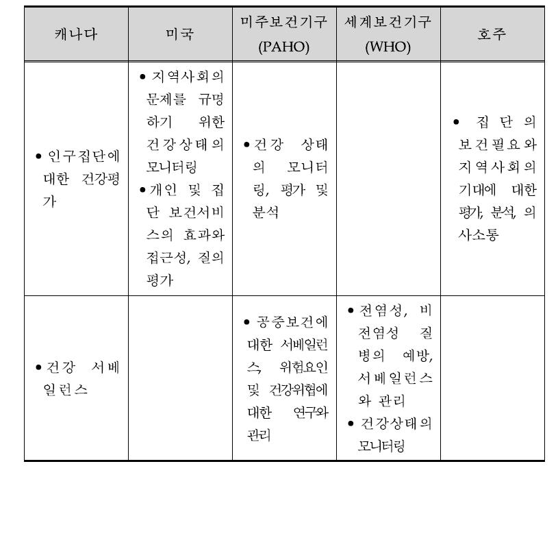 공중보건의 필수서비스에 대한 정의