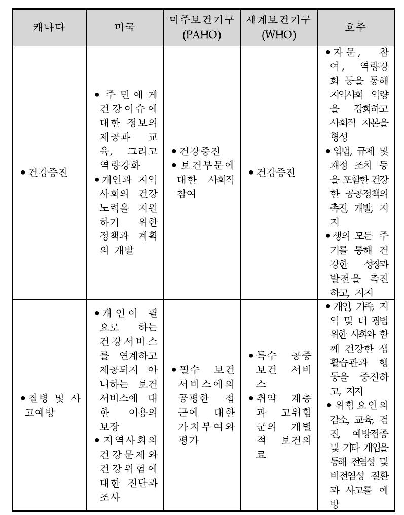 공중보건의 필수서비스에 대한 정의