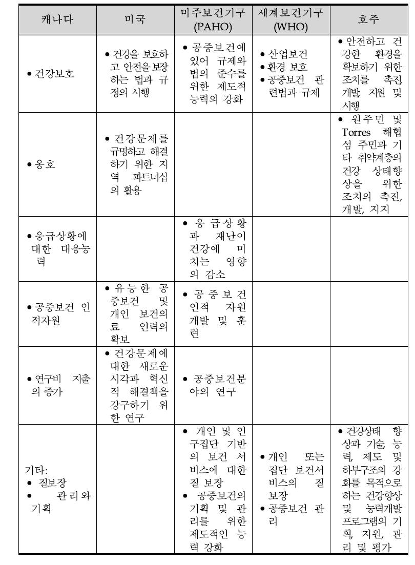 공중보건의 필수서비스에 대한 정의