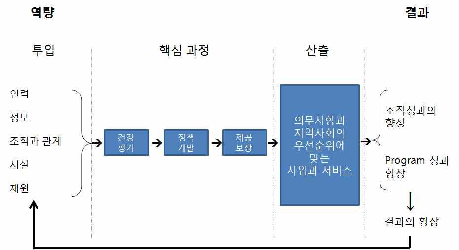 공중보건의 성과 측정 틀