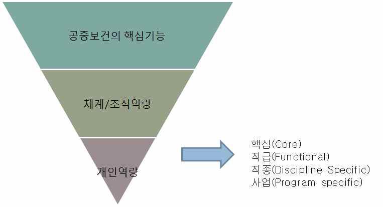 공중보건역량의 유형과 종류