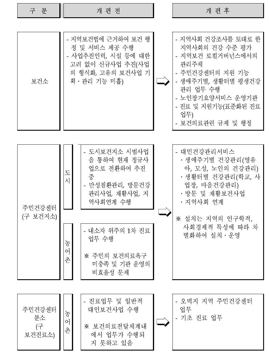 건강투자활성화를 위한 공공보건기관 역할 재정립