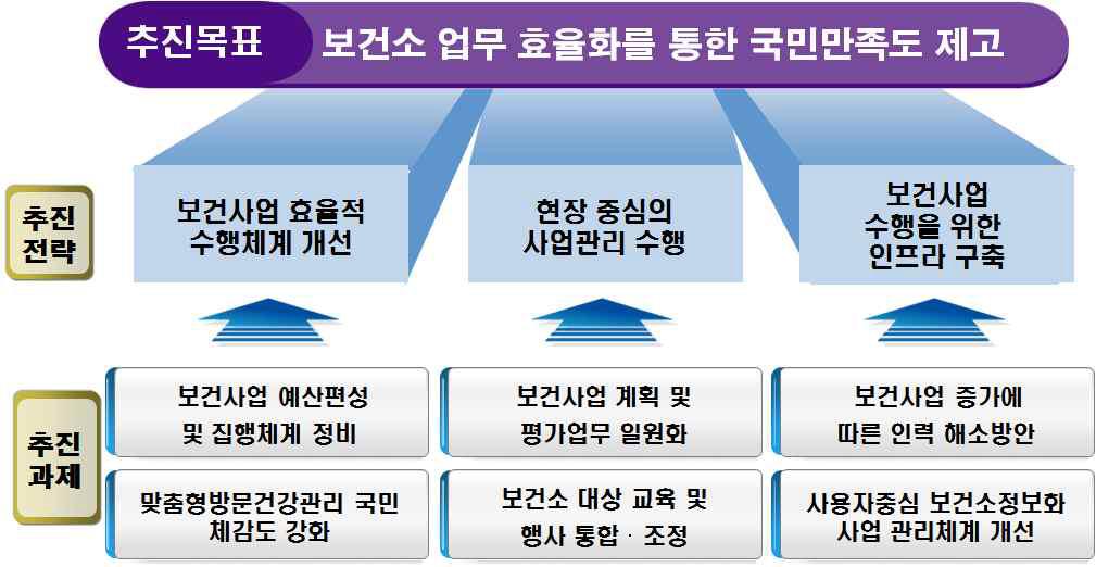 2009년 보건소 사업수행 효율화 방안의 개요