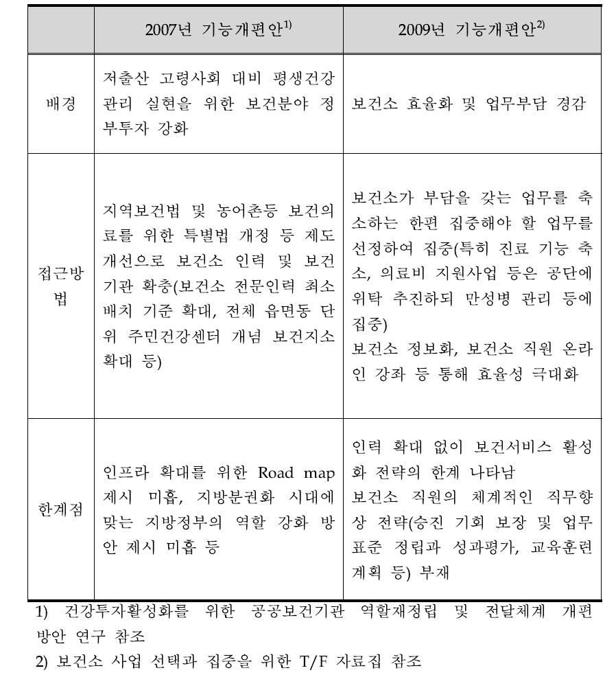 최근 보건복지부의 주요 보건기관 기능개편안의 비교