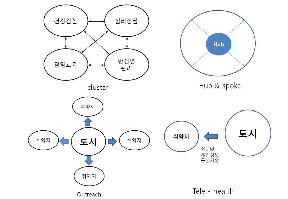 호주 농촌지역 일차보건의료서비스 프로그램의 제공 형태