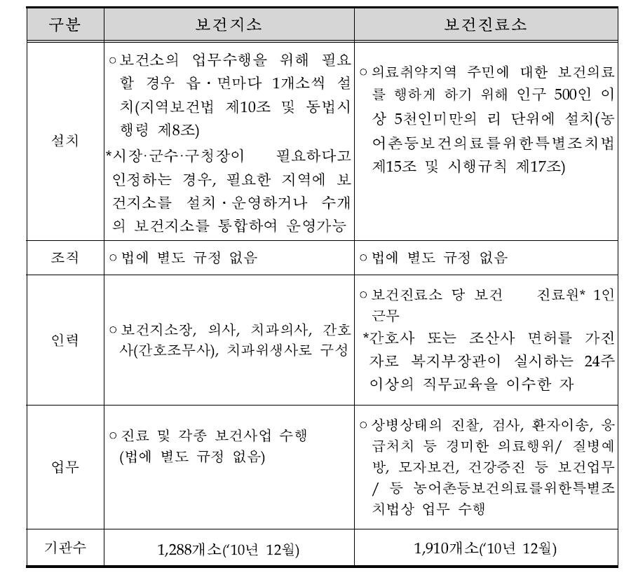 보건지소 및 보건진료소 일반현황 요약