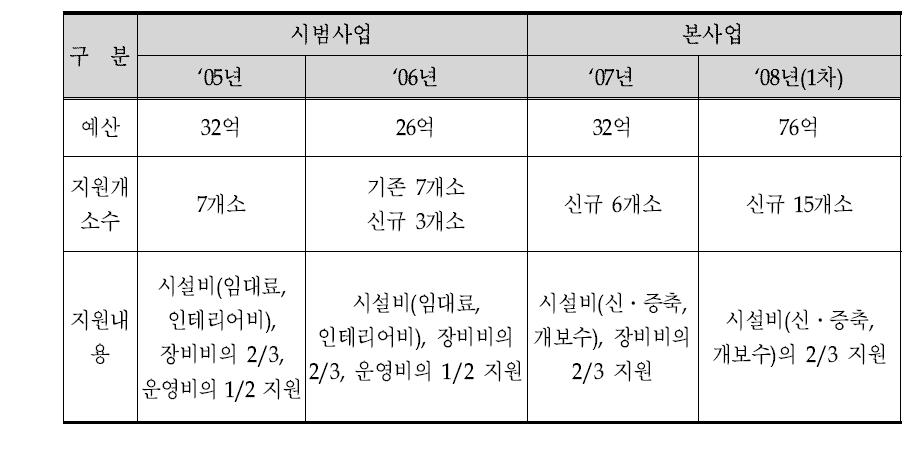 도시 보건지소 설치 현황