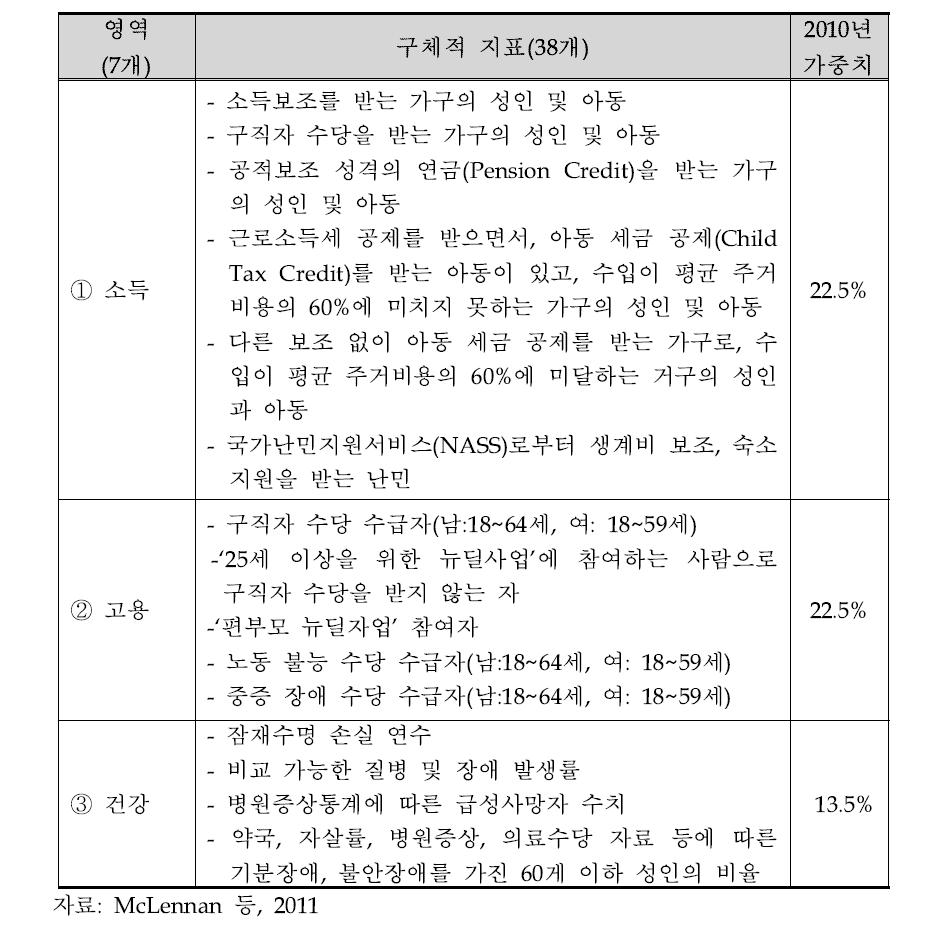 영국의 낙후지수