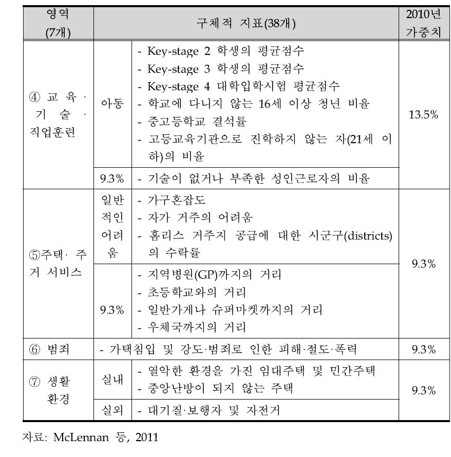 영국의 낙후지수(Indices of Deprivation)