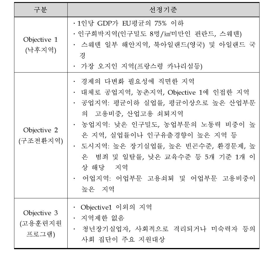 Objective 1, 2, 3 지역 선정기준