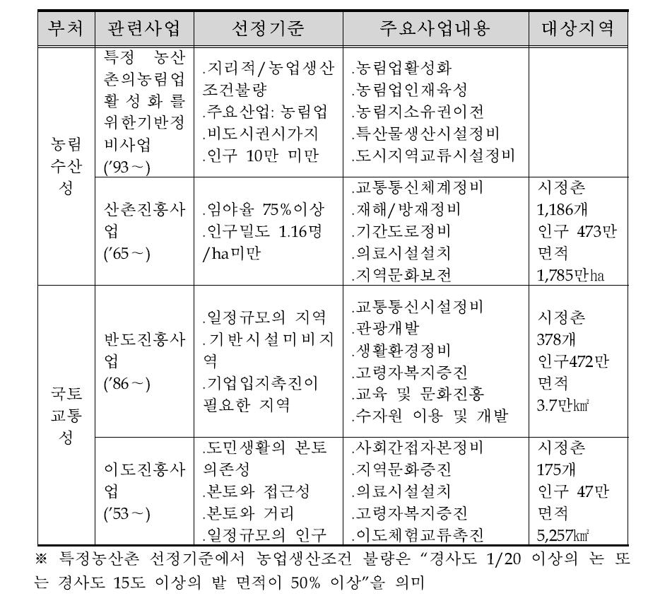 일본의 특수낙후지역 지원 대책