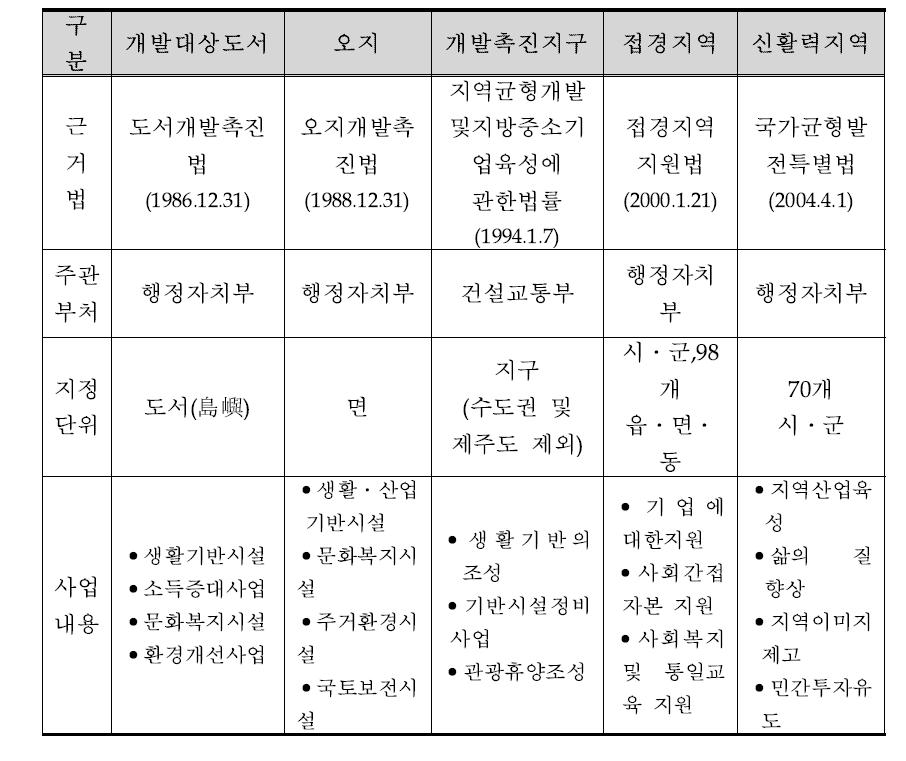 우리나라의 주요 낙후 지역 개발프로그램