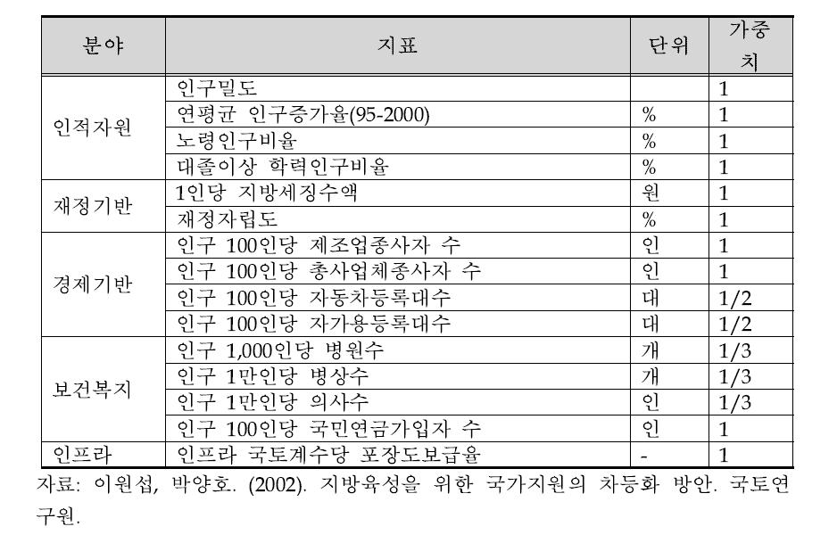 국토연구원(2002)이 발표한 지역발전수준 지표