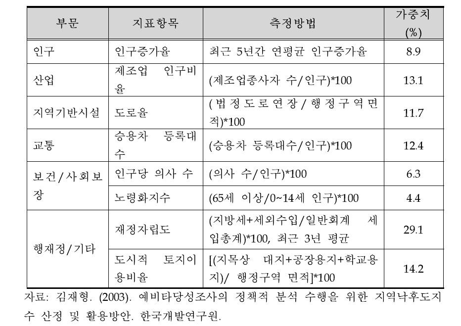 한국개발연구원(2003)의 지역낙후도지수