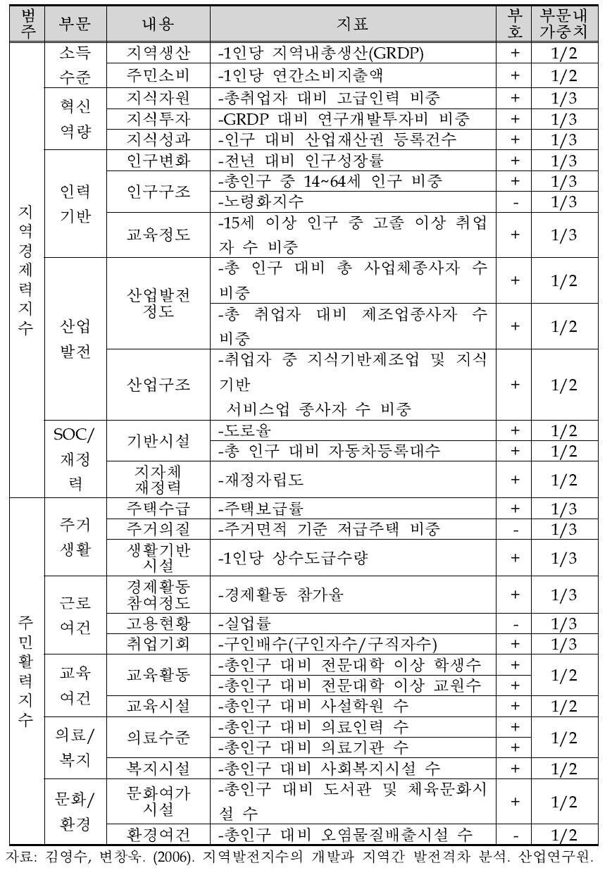 산업연구원(2006)의 지역발전지수의 지표체계