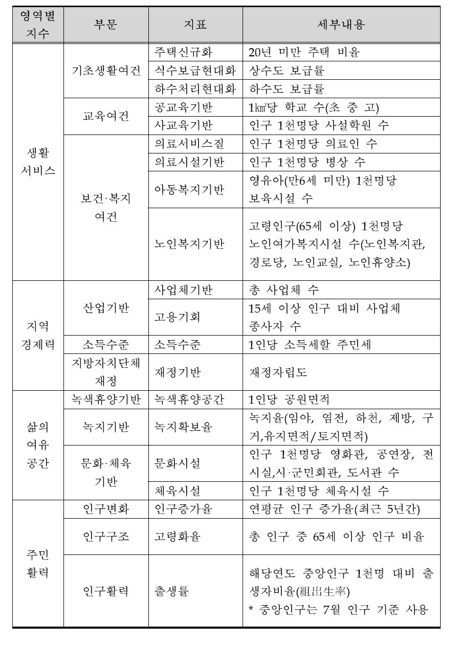 한국농촌경제연구원(2007~2008)의 지역발전지수의 구성 변수