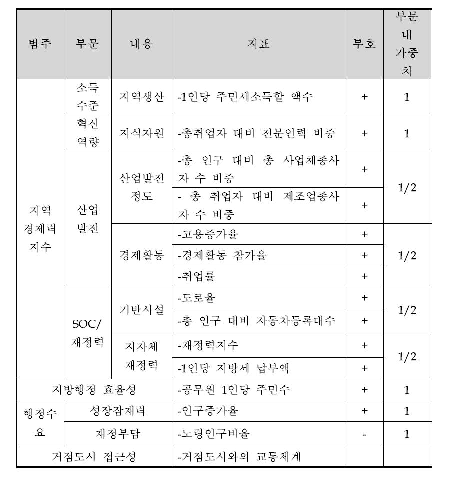 한국정책평가학회의 발전잠재지역 지표