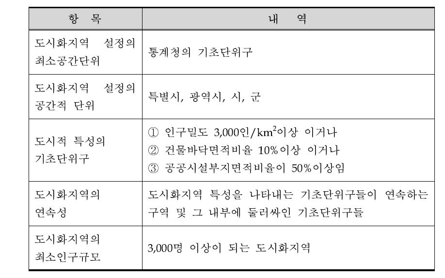 도시화지역 설정을 위한 최종 기준