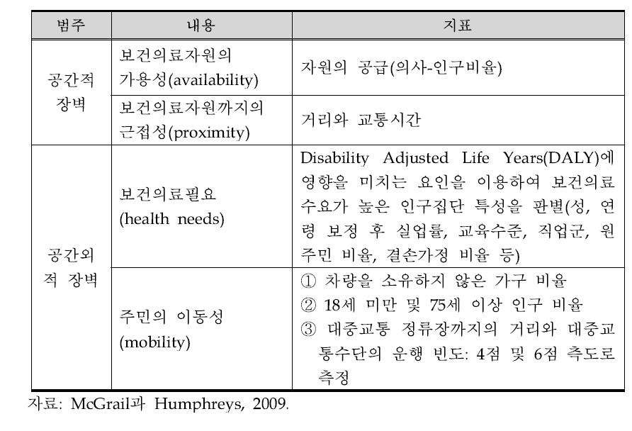 McGrail과 Humphreys가 제시한 일차의료에 대한 접근장애 요인