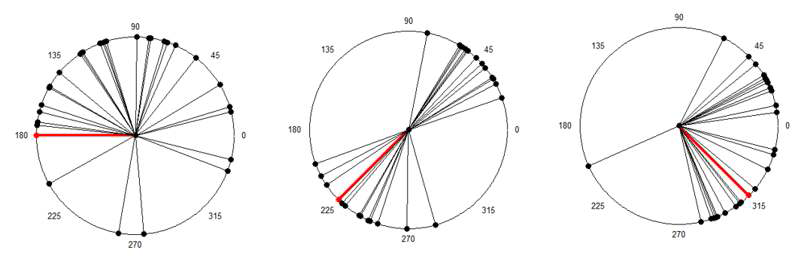 Encoding 모델에서 학습되어지지 않은 180°, 225°, 315° 방향으로 팔의 움직임에 대해 reconstruction된 결과