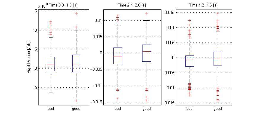 선별된 시간대에서의 동공크기 차이