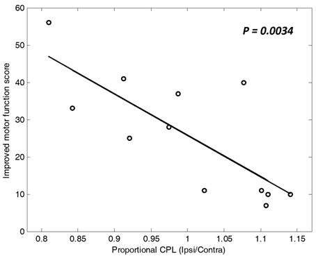 뇌졸중 직후 proportional characteristic path length와 3개월 이후 증가된 motor function과의 상관 관계