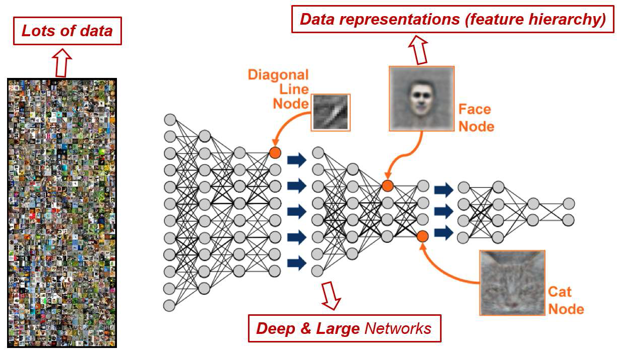 Deep learning framework