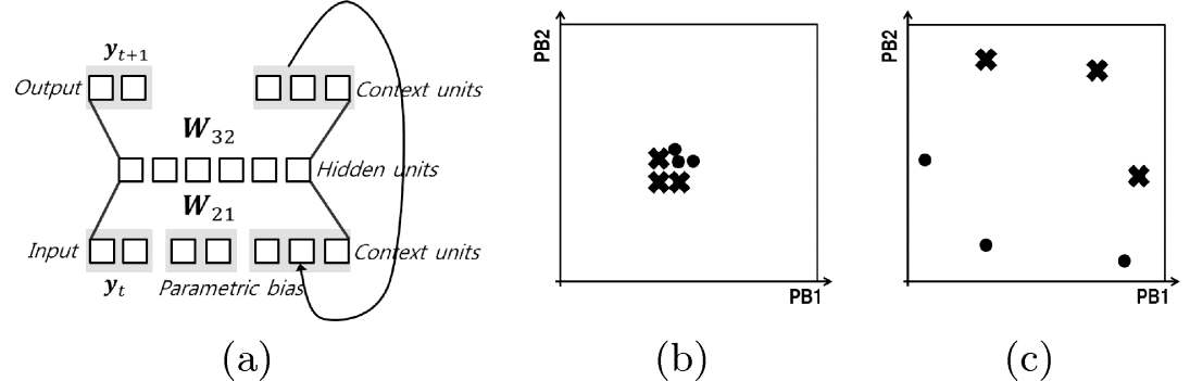 (a)RNNPBmodel의 기본 구조 (b) 학습되기 전 상태에서의 memory 상태 (c) 학습되고 난 후의 상태