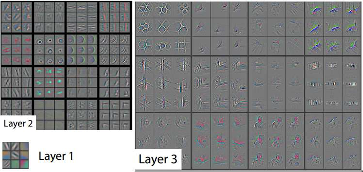 시각화된 DNN의 각 layer 별 weight가 나타내는 시각정보들