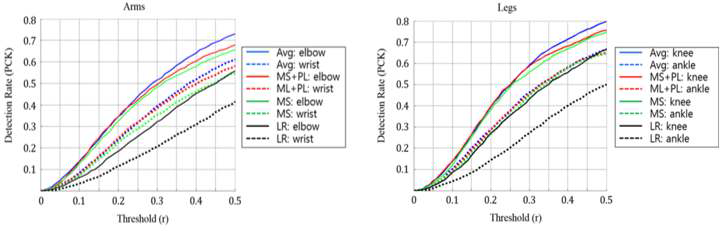 팔, 다리에 대한 PCK 성능 비교. LR: 기존 DeepPose모델 (without cascade step), MS: 관절별 detector (with multi softmax), MS+PL: MS에 더하여 pseudo-label 적용 결과, Avg: MS+PL 모델 5개의 모델 평균 결과