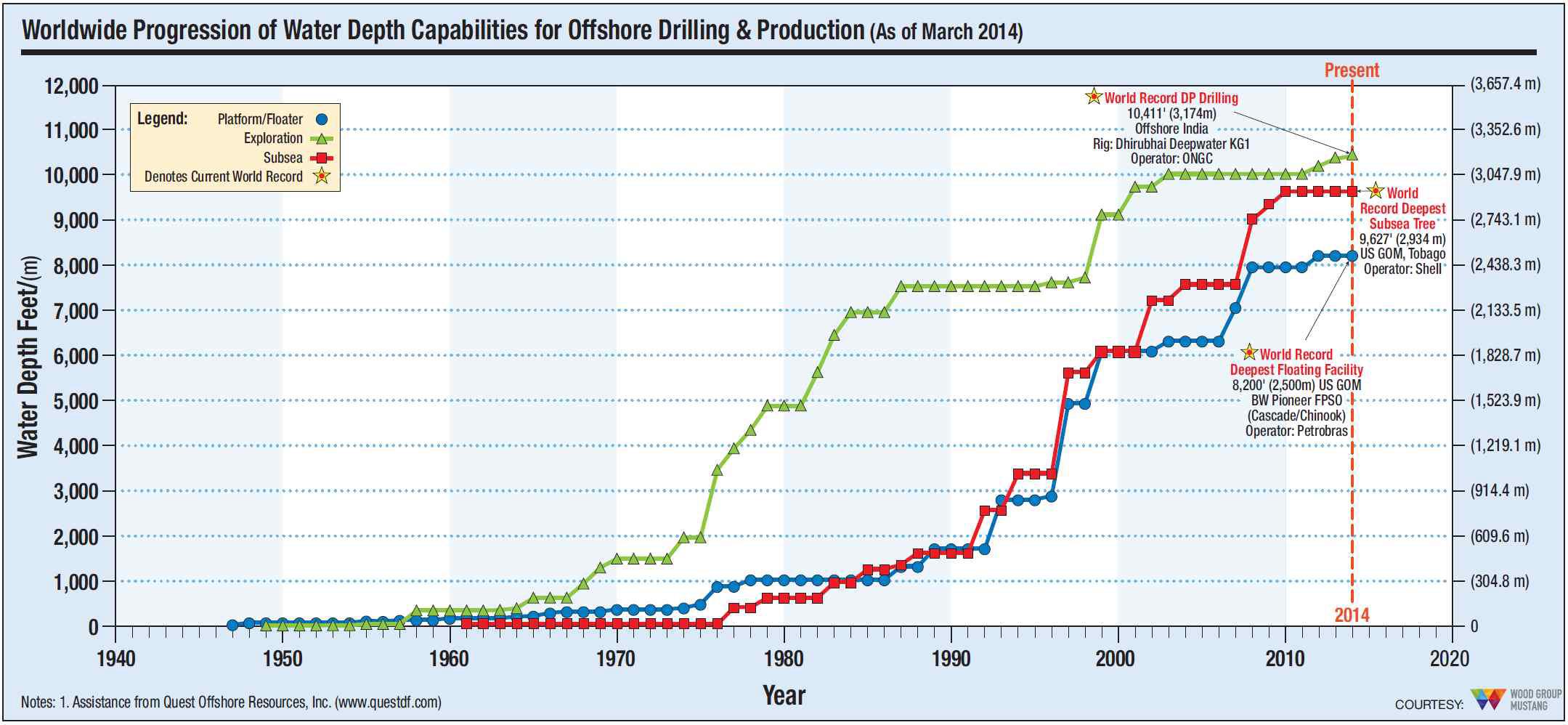 Worldwide progression of water depth capabilities for offshore drilling & production (As of March 2014)