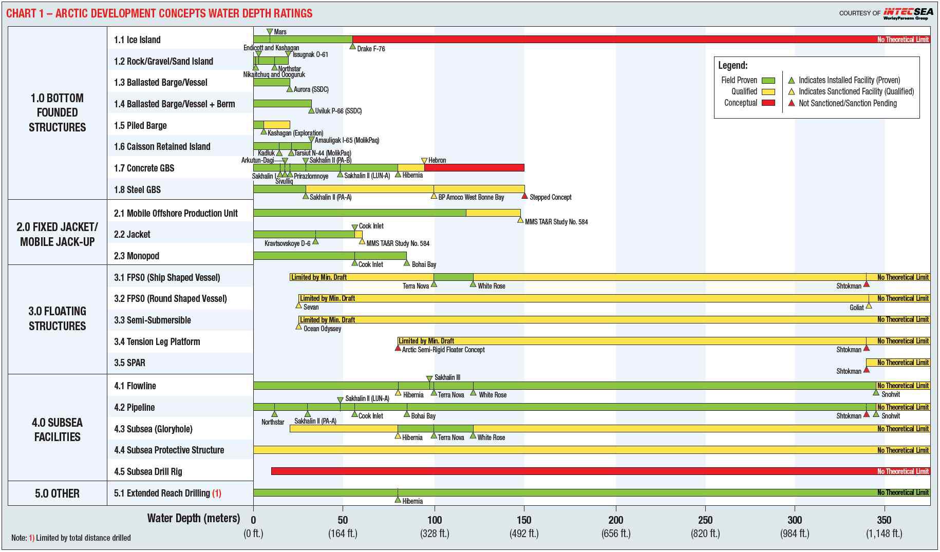 Arctic development concepts water depth ratings