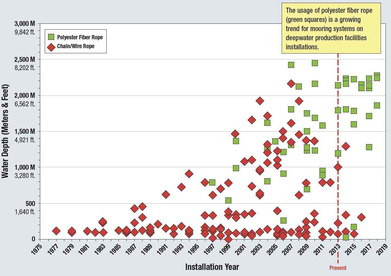 Chain/Wire rope vs. Polyester rope usage mooring system trend