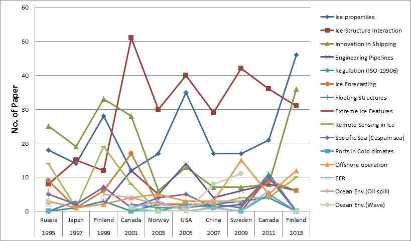 Classification of papers according to topics in POAC