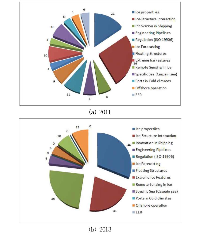 Classification of papers according to topics in POAC