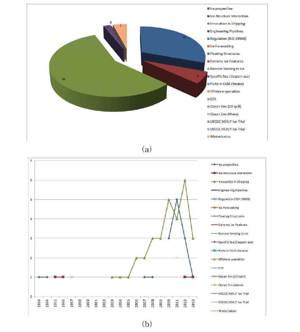 Classification of domestic papers according to topics