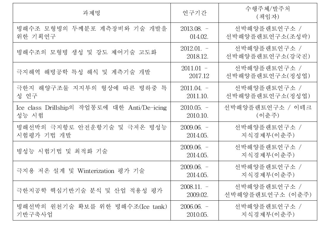 R&D Projects in Korea