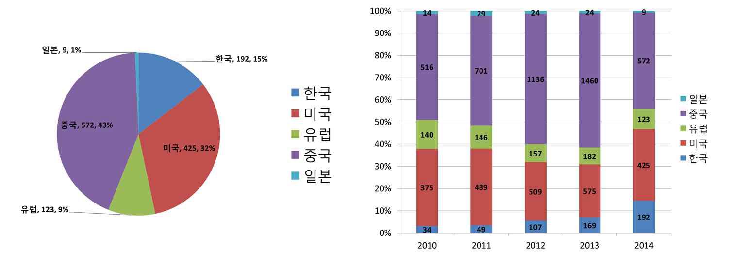 해양구조물 관련 국내․외 특허 건수 비교