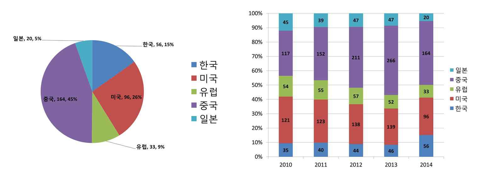 계류선 관련 국내․외 특허 건수 비교