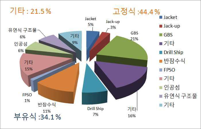 Trend in patent related Arctic structure