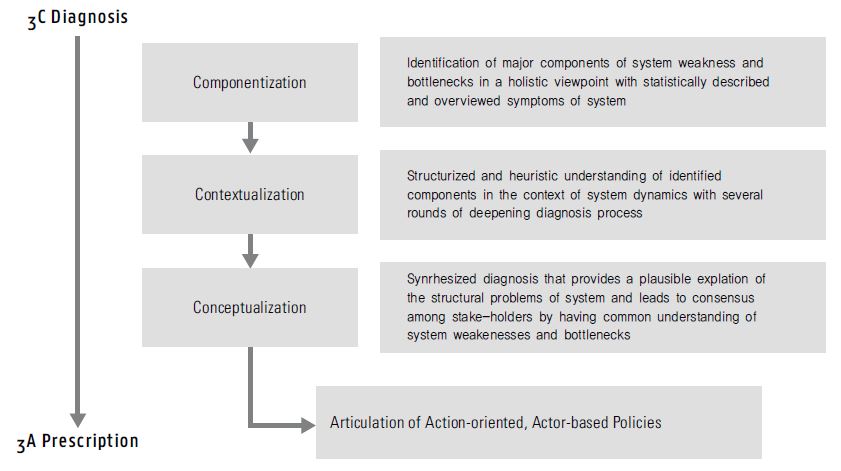 [보고서]Innovation System Diagnosis and STI Strategy Development: The Case ...