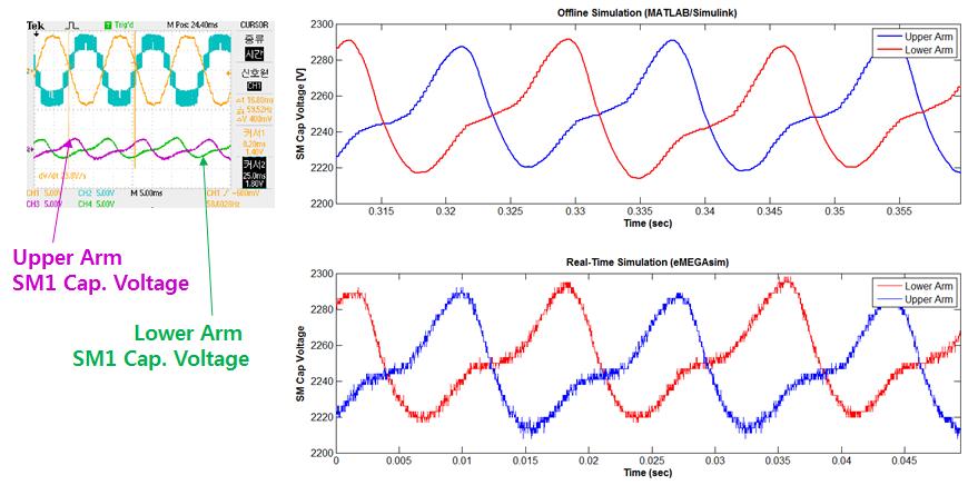 MMC-HVDC 시스템 모델에 대한 offline(위), real-time(아래) 시뮬레이션 결과 비교 (SM 커패시터 전압)