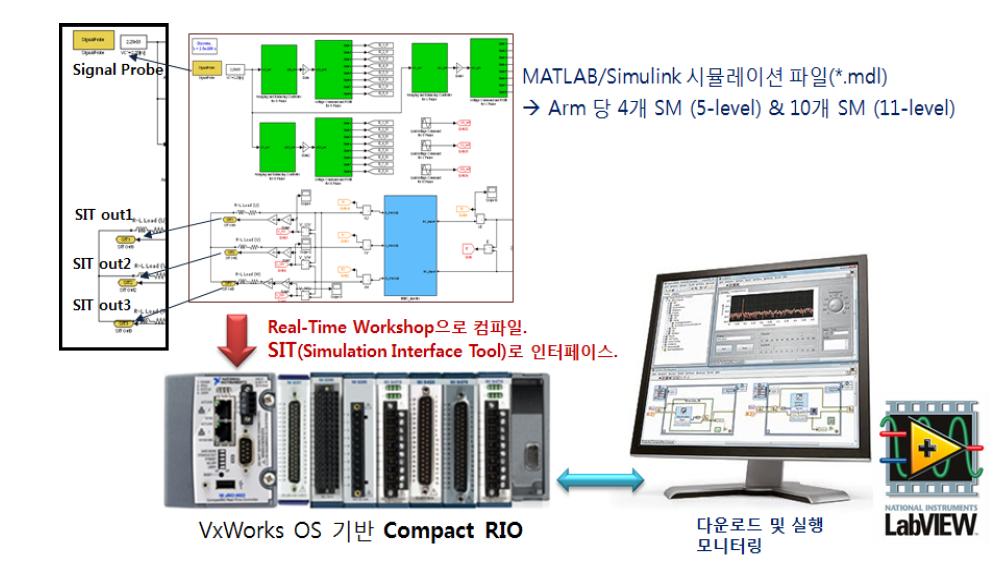 NI 社의 Compact-RIO 플랫폼 기반의 MMC-HVDC 용 실시간 시뮬레이터 구현