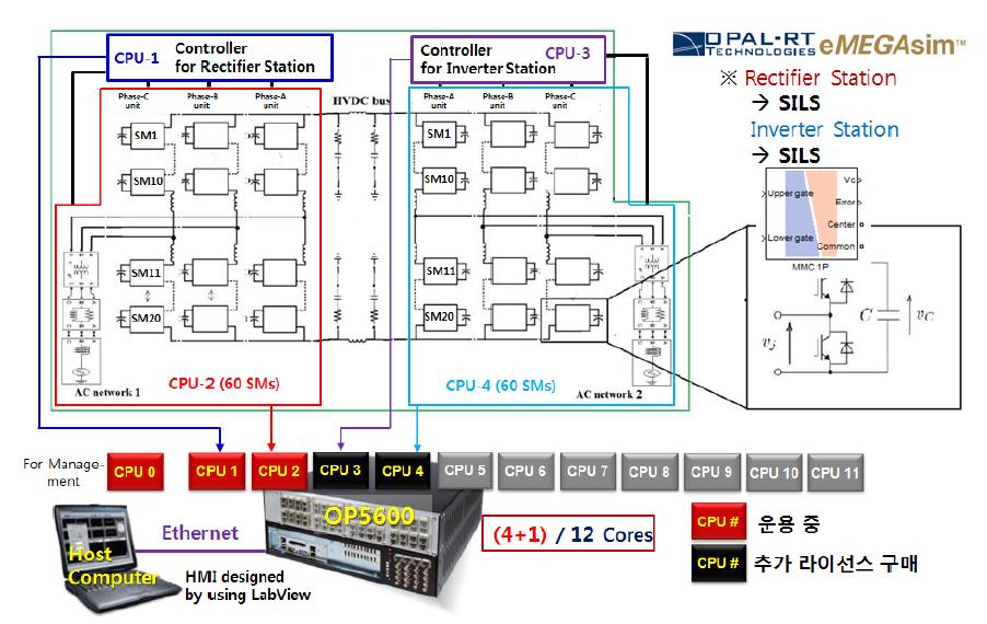 OPAL-RT eMEGAsim을 이용한 2MW MMC-HVDC 실시간 시뮬레이터 구현