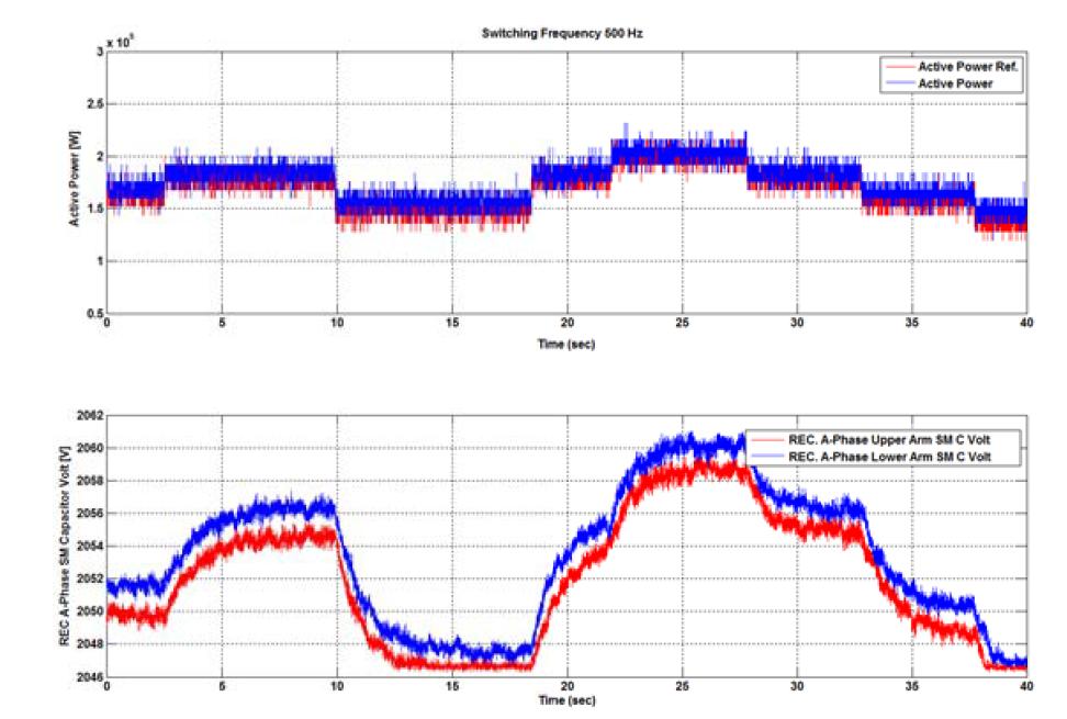 2MW MMC-HVDC의 Rectifier 스테이션 출력 제어(500Hz 스위칭 주파수, 실시간 시뮬레이션)