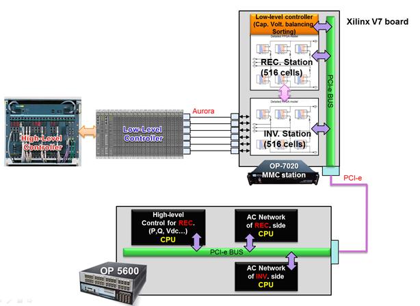 OPAL-RT eMEGAsim 기반 16MW MMC-HVDC HILS 시스템 구축 안
