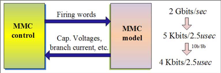 제어 MMC unit과 모델 MMC unit과의 interface